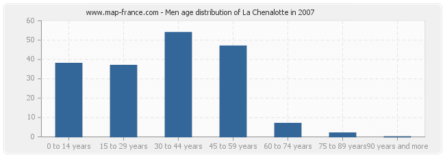 Men age distribution of La Chenalotte in 2007